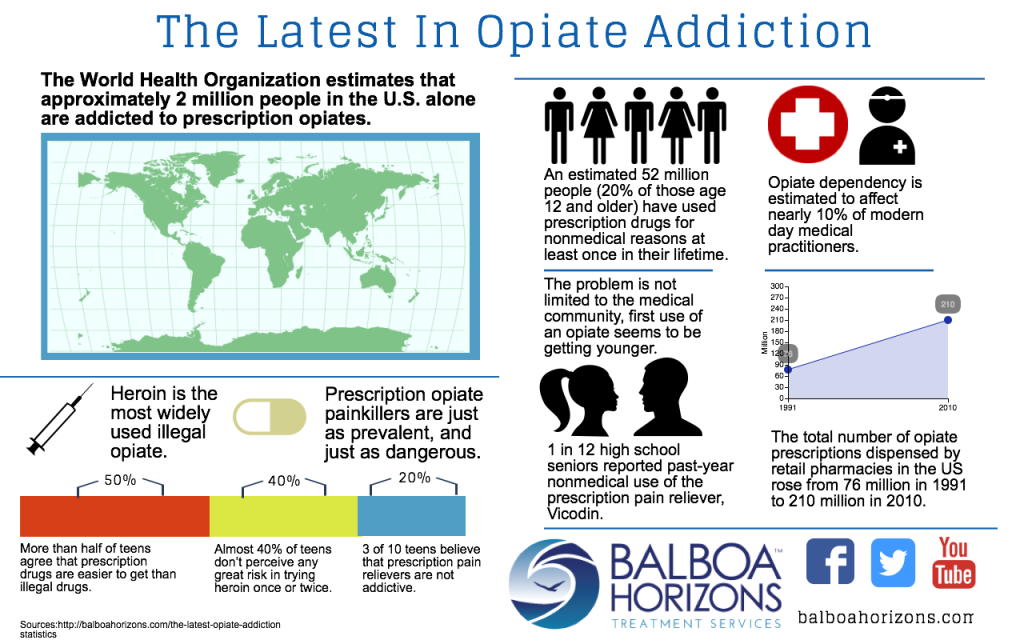 What drugs are used to treat opiate withdrawal?