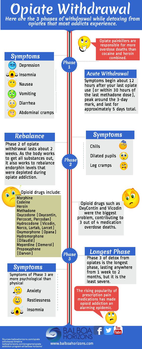 Opiate Withdrawal Timeline